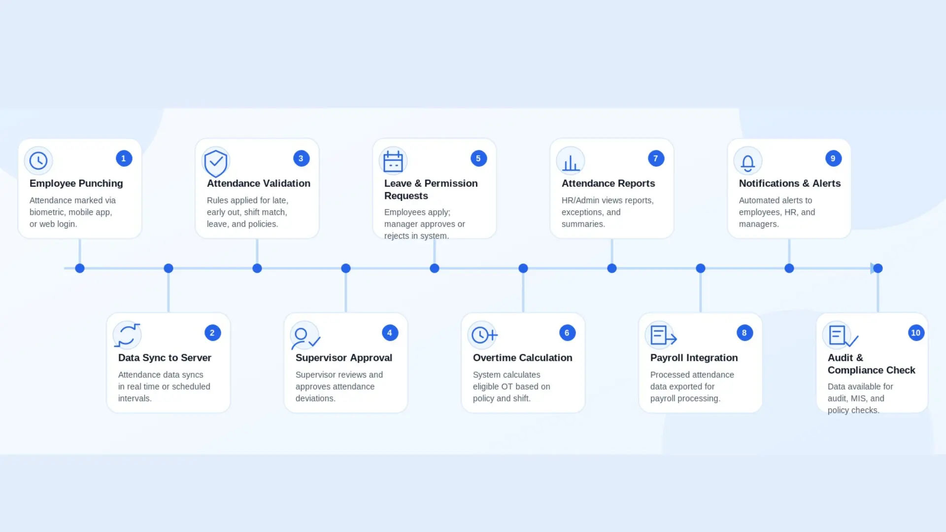 shift management software Timecheck Product Workflow