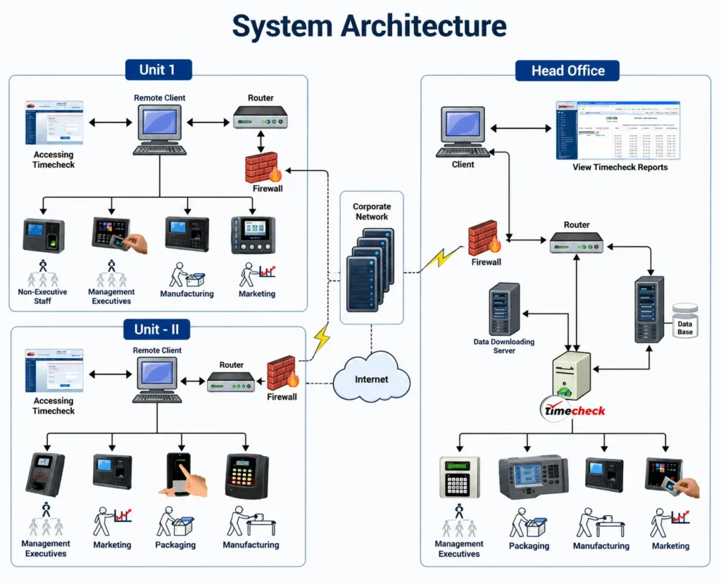 how attendance management system works how attendance management system works