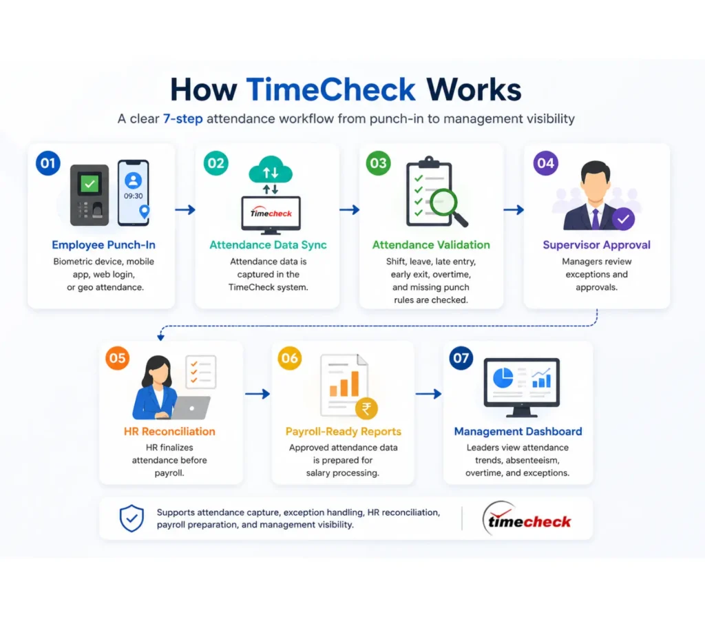 how attendance management system works TimeCheck system architecture for multi-location attendance management with biometric devices, remote clients, servers, database, and head office reporting